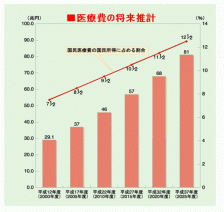 医療費